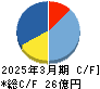 ドリコム キャッシュフロー計算書 2025年3月期 ドリコム キャッシュフロー計算書 2025年3月期