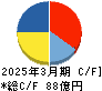 ミロク情報サービス キャッシュフロー計算書 2025年3月期