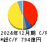 東海カーボン キャッシュフロー計算書 2024年12月期