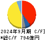 東海カーボン キャッシュフロー計算書 2024年9月期
