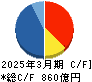 エスコン キャッシュフロー計算書 2025年3月期