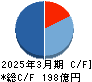 ＳＢＩリーシングサービス キャッシュフロー計算書 2025年3月期