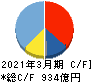 コナミグループ キャッシュフロー計算書 2021年3月期