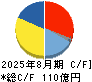 マニー キャッシュフロー計算書 2025年8月期