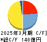 帝国ホテル キャッシュフロー計算書 2025年3月期 帝国ホテル キャッシュフロー計算書 2025年3月期