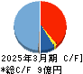 ＩＡＣＥトラベル キャッシュフロー計算書 2025年3月期