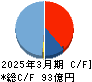中外炉工業 キャッシュフロー計算書 2025年3月期