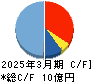 ヒーハイスト キャッシュフロー計算書 2025年3月期