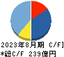 ウエストホールディングス キャッシュフロー計算書 2023年8月期