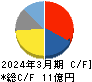 シンクロ・フード キャッシュフロー計算書 2024年3月期