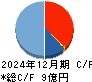 サイフューズ キャッシュフロー計算書 2024年12月期