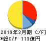 北陸瓦斯 キャッシュフロー計算書 2019年3月期 北陸瓦斯 キャッシュフロー計算書 2019年3月期