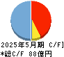 Ｓａｎｓａｎ キャッシュフロー計算書 2025年5月期