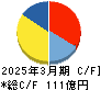ダイコク電機 キャッシュフロー計算書 2025年3月期 ダイコク電機 キャッシュフロー計算書 2025年3月期
