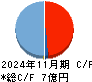 ＡＢＥＪＡ キャッシュフロー計算書 2024年11月期