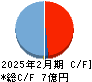 ＡＢＥＪＡ キャッシュフロー計算書 2025年2月期