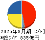 東洋水産 キャッシュフロー計算書 2025年3月期