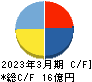 日本動物高度医療センター キャッシュフロー計算書 2023年3月期