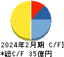 ジェイドグループ キャッシュフロー計算書 2024年2月期 ジェイドグループ キャッシュフロー計算書 2024年2月期