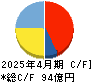 日本駐車場開発 キャッシュフロー計算書 2025年4月期