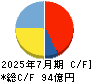日本駐車場開発 キャッシュフロー計算書 2025年7月期 日本駐車場開発 キャッシュフロー計算書 2025年7月期