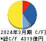 ローム キャッシュフロー計算書 2024年3月期