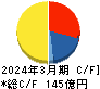 ＪＡＬＣＯホールディングス キャッシュフロー計算書 2024年3月期