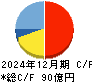 ラクス キャッシュフロー計算書 2024年12月期