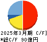 ラクス キャッシュフロー計算書 2025年3月期 ラクス キャッシュフロー計算書 2025年3月期