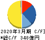 フェローテックホールディングス キャッシュフロー計算書 2020年3月期 フェローテックホールディングス キャッシュフロー計算書 2020年3月期