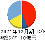 ブリッジインターナショナル キャッシュフロー計算書 2021年12月期 ブリッジインターナショナル キャッシュフロー計算書 2021年12月期