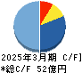 アバールデータ キャッシュフロー計算書 2025年3月期