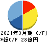 AMGホールディングス キャッシュフロー計算書 2021年3月期 AMGホールディングス キャッシュフロー計算書 2021年3月期