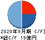 タスキ キャッシュフロー計算書 2020年9月期 タスキ キャッシュフロー計算書 2020年9月期