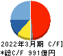 コナミグループ キャッシュフロー計算書 2022年3月期