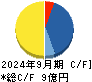 トリドリ キャッシュフロー計算書 2024年9月期