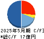 川崎地質 キャッシュフロー計算書 2025年5月期