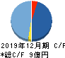 Chatwork キャッシュフロー計算書 2019年12月期 Chatwork キャッシュフロー計算書 2019年12月期