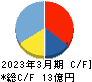 伊豆シャボテンリゾート キャッシュフロー計算書 2023年3月期