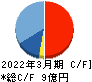 キャリアインデックス キャッシュフロー計算書 2022年3月期 キャリアインデックス キャッシュフロー計算書 2022年3月期
