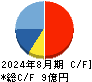 マテリアルグループ キャッシュフロー計算書 2024年8月期 マテリアルグループ キャッシュフロー計算書 2024年8月期