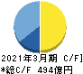 ジャフコ グループ キャッシュフロー計算書 2021年3月期 ジャフコ グループ キャッシュフロー計算書 2021年3月期