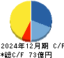 クルーズ キャッシュフロー計算書 2024年12月期
