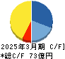 クルーズ キャッシュフロー計算書 2025年3月期 クルーズ キャッシュフロー計算書 2025年3月期