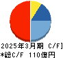 アイネス キャッシュフロー計算書 2025年3月期