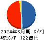 ＴＨＥグローバル社 キャッシュフロー計算書 2024年6月期