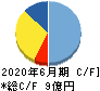 NATTY SWANKYホールディングス キャッシュフロー計算書 2020年6月期 NATTY SWANKYホールディングス キャッシュフロー計算書 2020年6月期