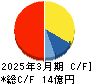 伊豆シャボテンリゾート キャッシュフロー計算書 2025年3月期