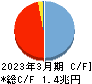 京都銀行 キャッシュフロー計算書 2023年3月期