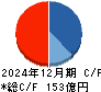 ディア・ライフ キャッシュフロー計算書 2024年12月期